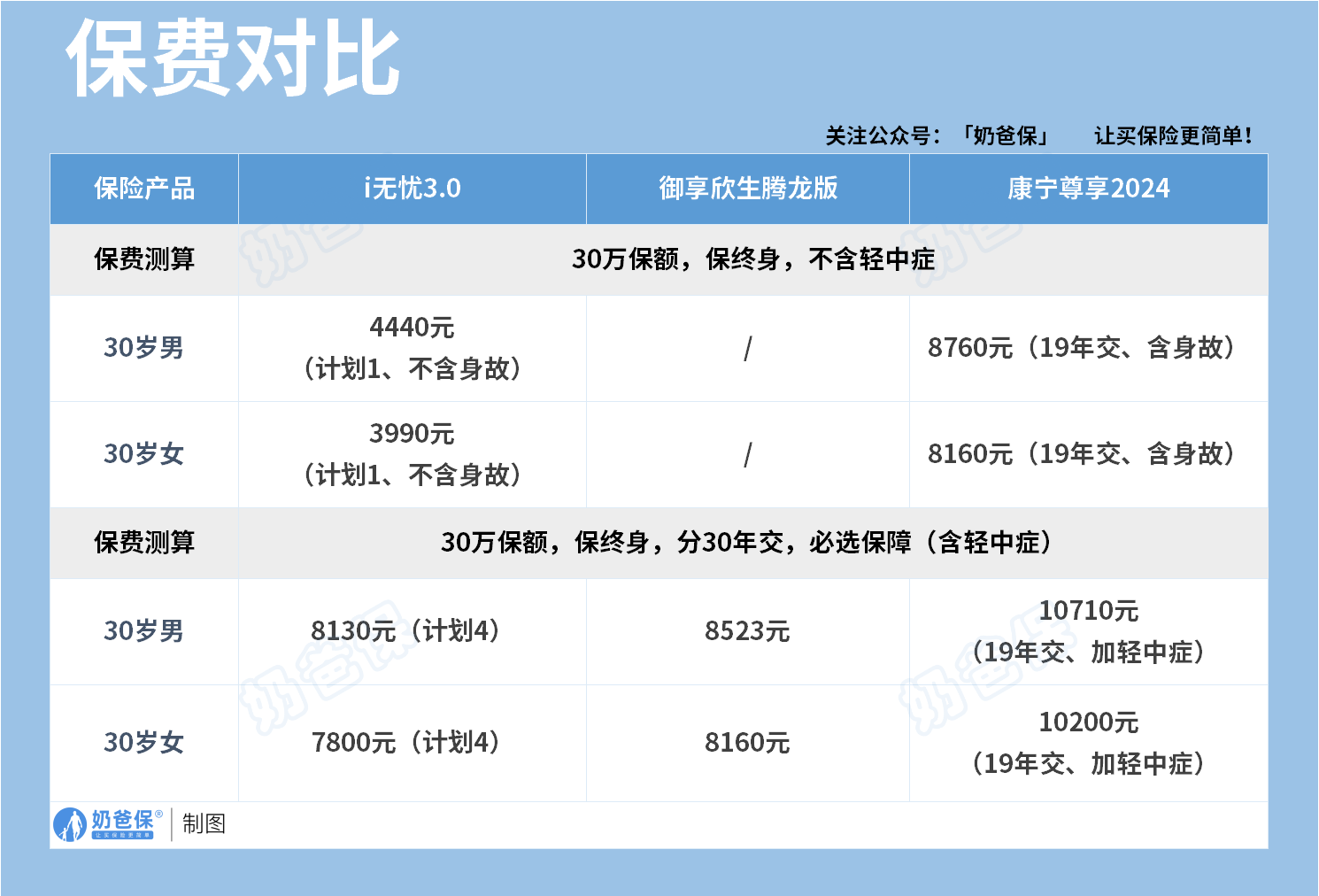 大公司重疾险保费对比