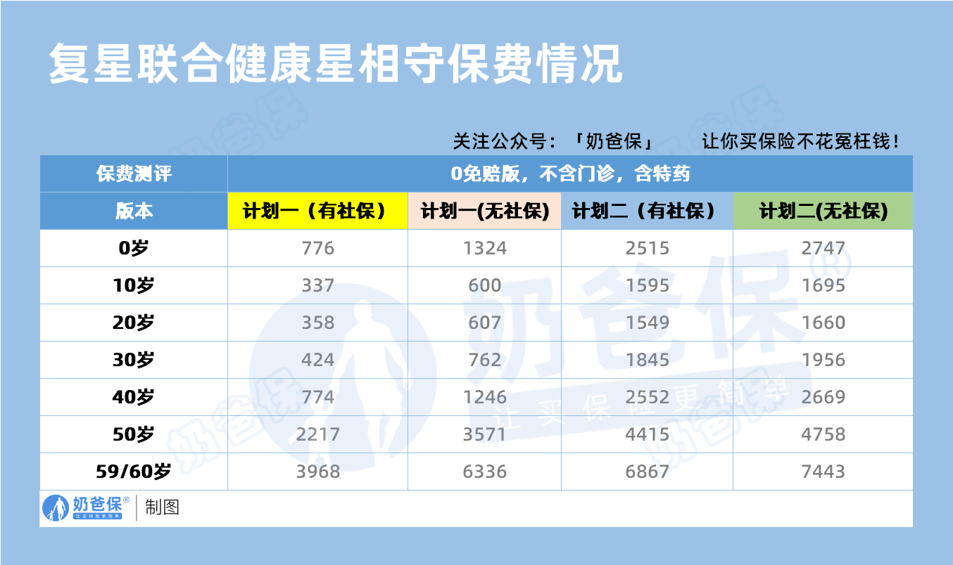 复星联合健康星相守长期百万医疗保费情况
