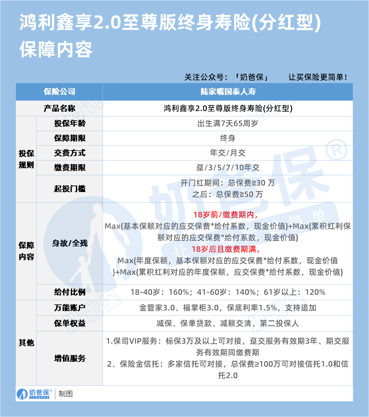 陆家嘴国泰鸿利鑫享2.0至尊版终身寿险(分红型)保障内容