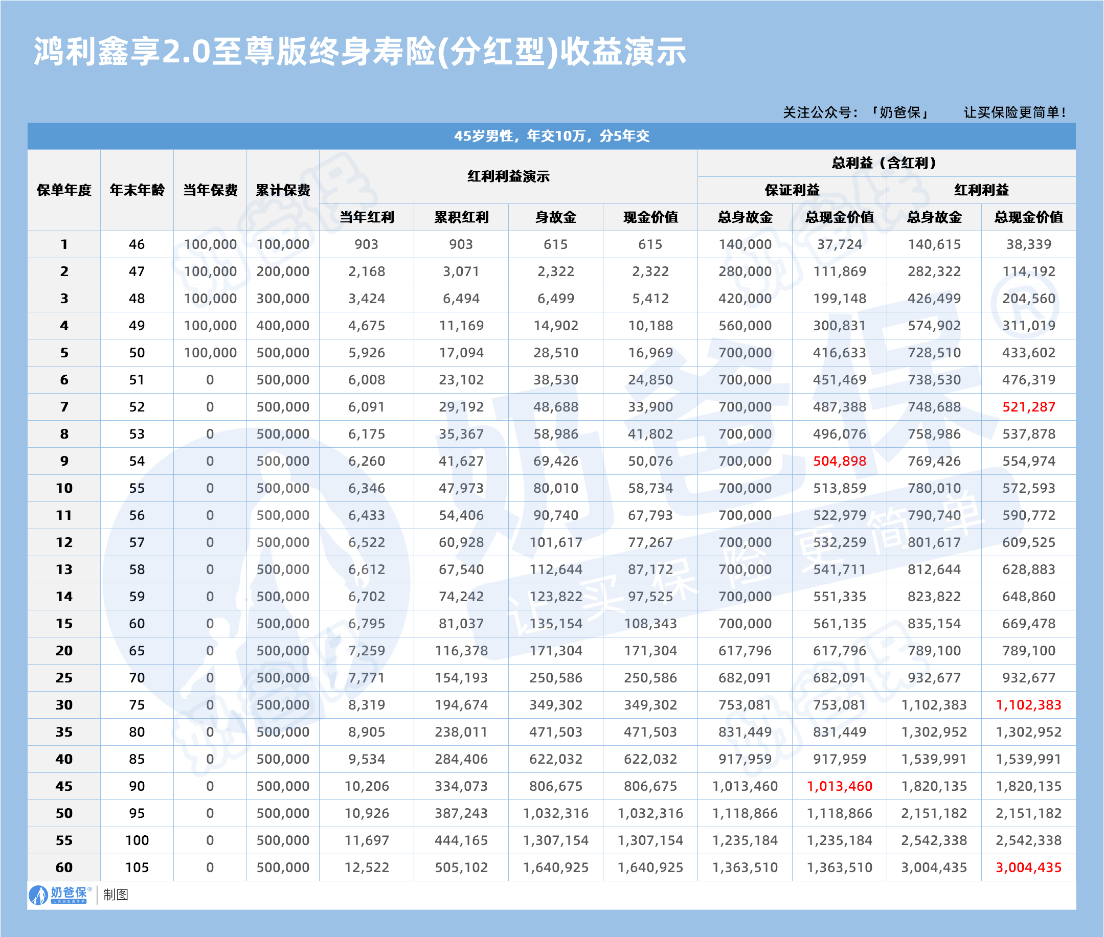 陆家嘴国泰鸿利鑫享2.0至尊版终身寿险(分红型)收益演示