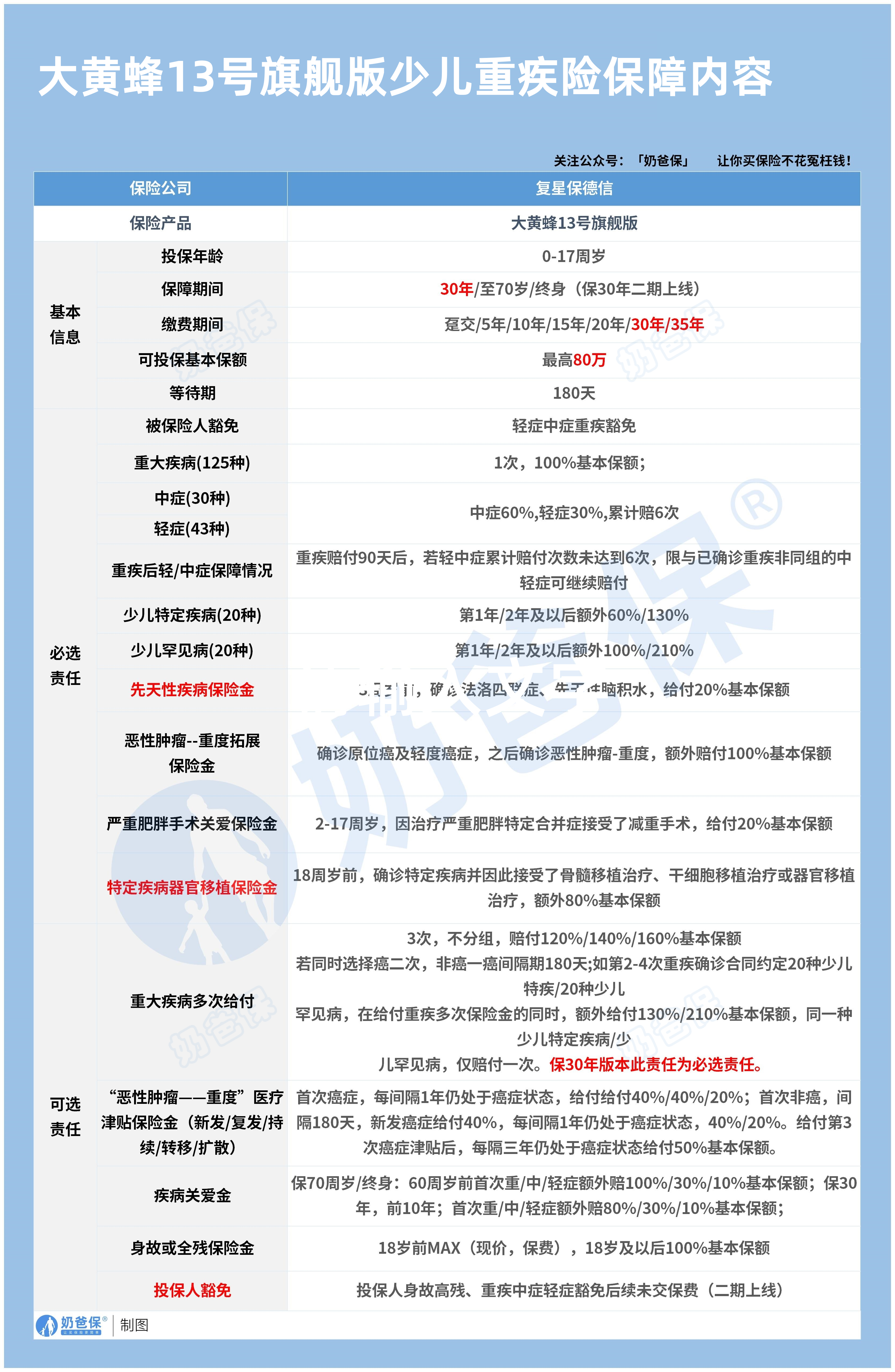 大黄蜂13号旗舰版少儿重疾保障内容