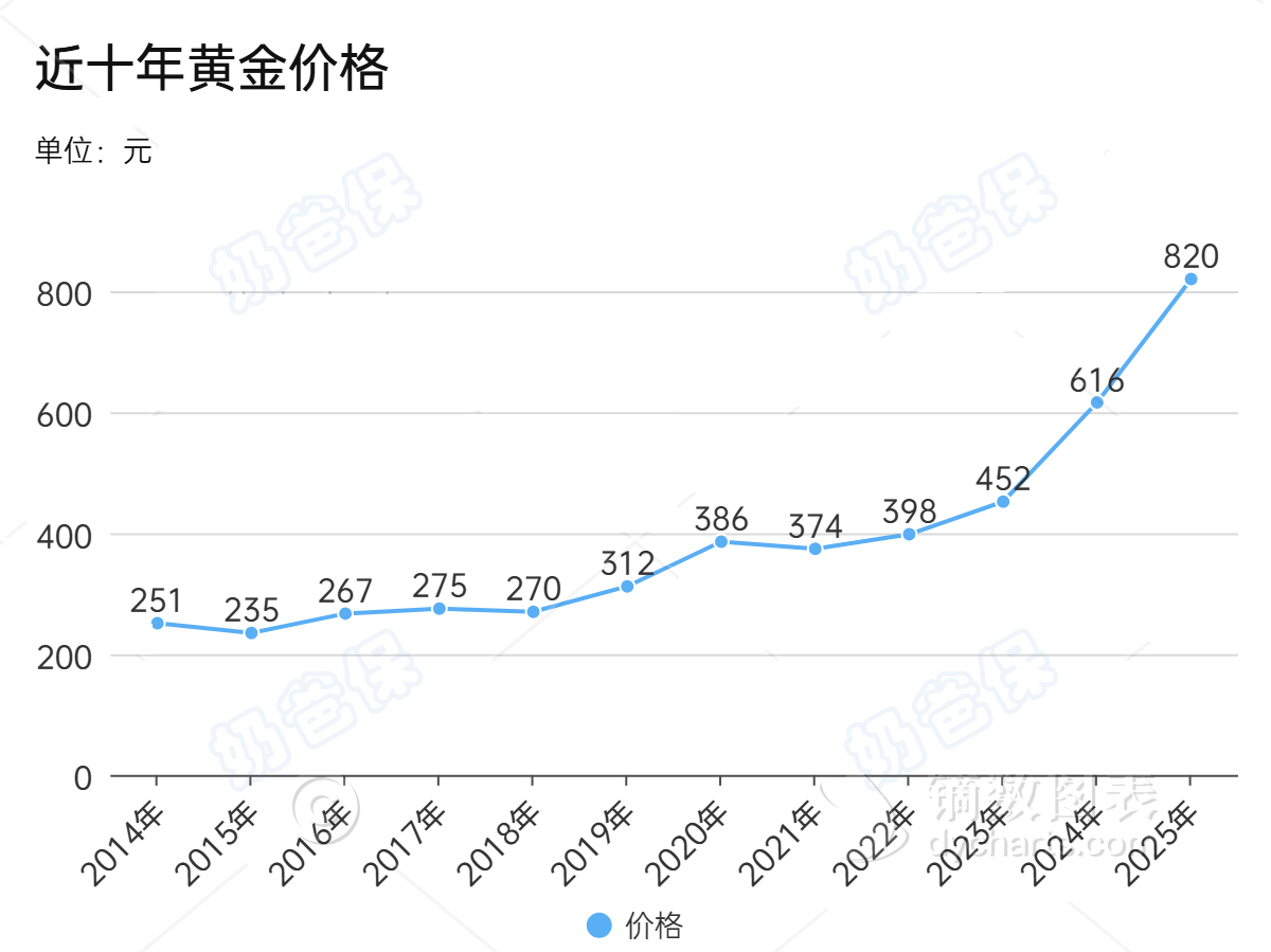 近十年黄金价格