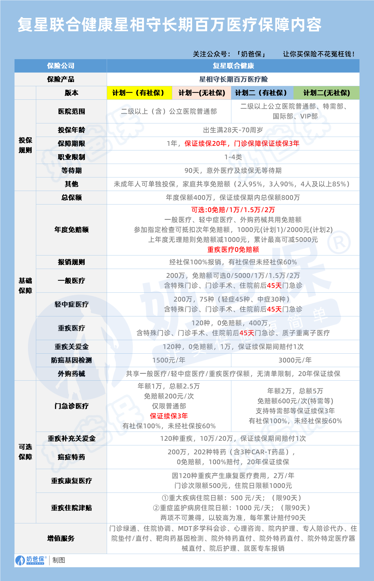 星相守长期医疗险保障内容