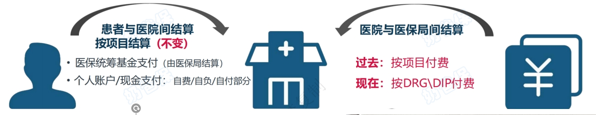 医保DRG改革变化