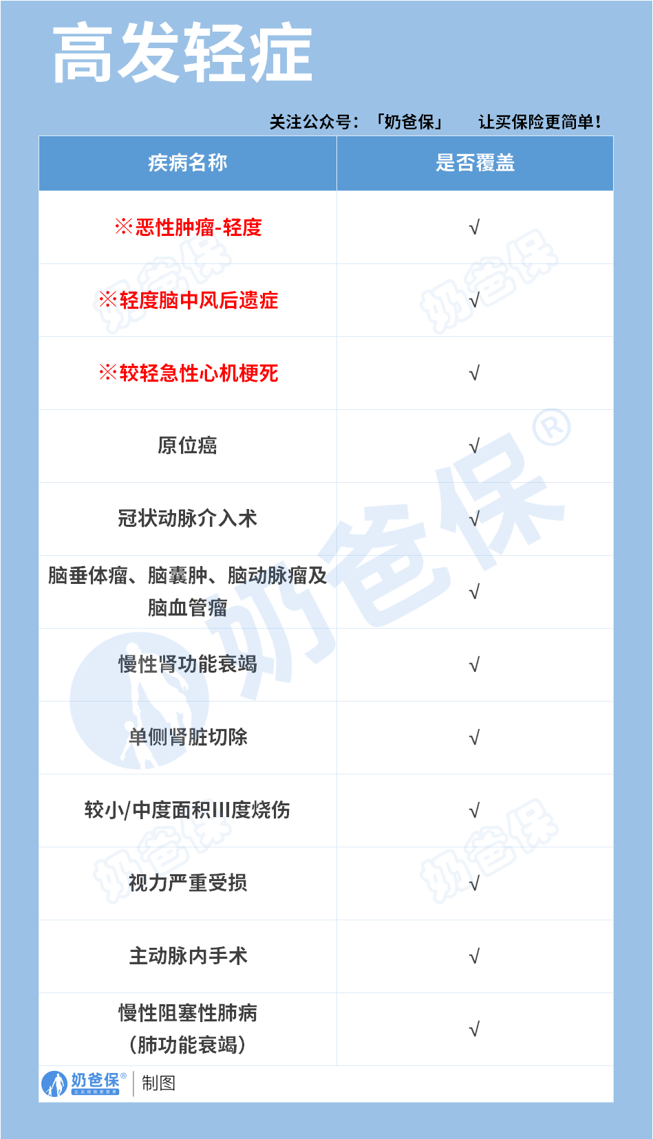 阿基米德重疾险高发轻症