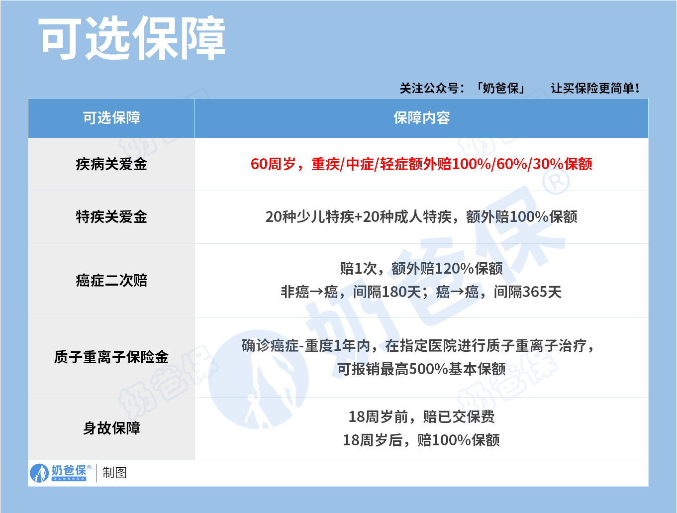 太平洋人寿阿基米德重疾险可选保障