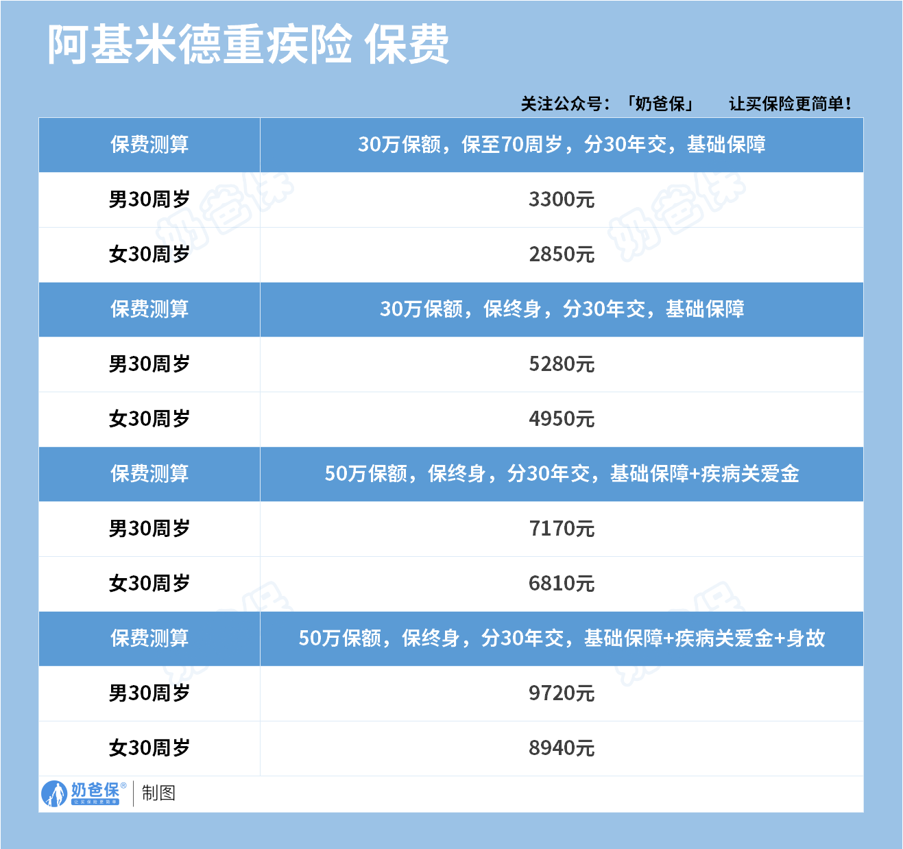 太平洋人寿阿基米德重疾险保费