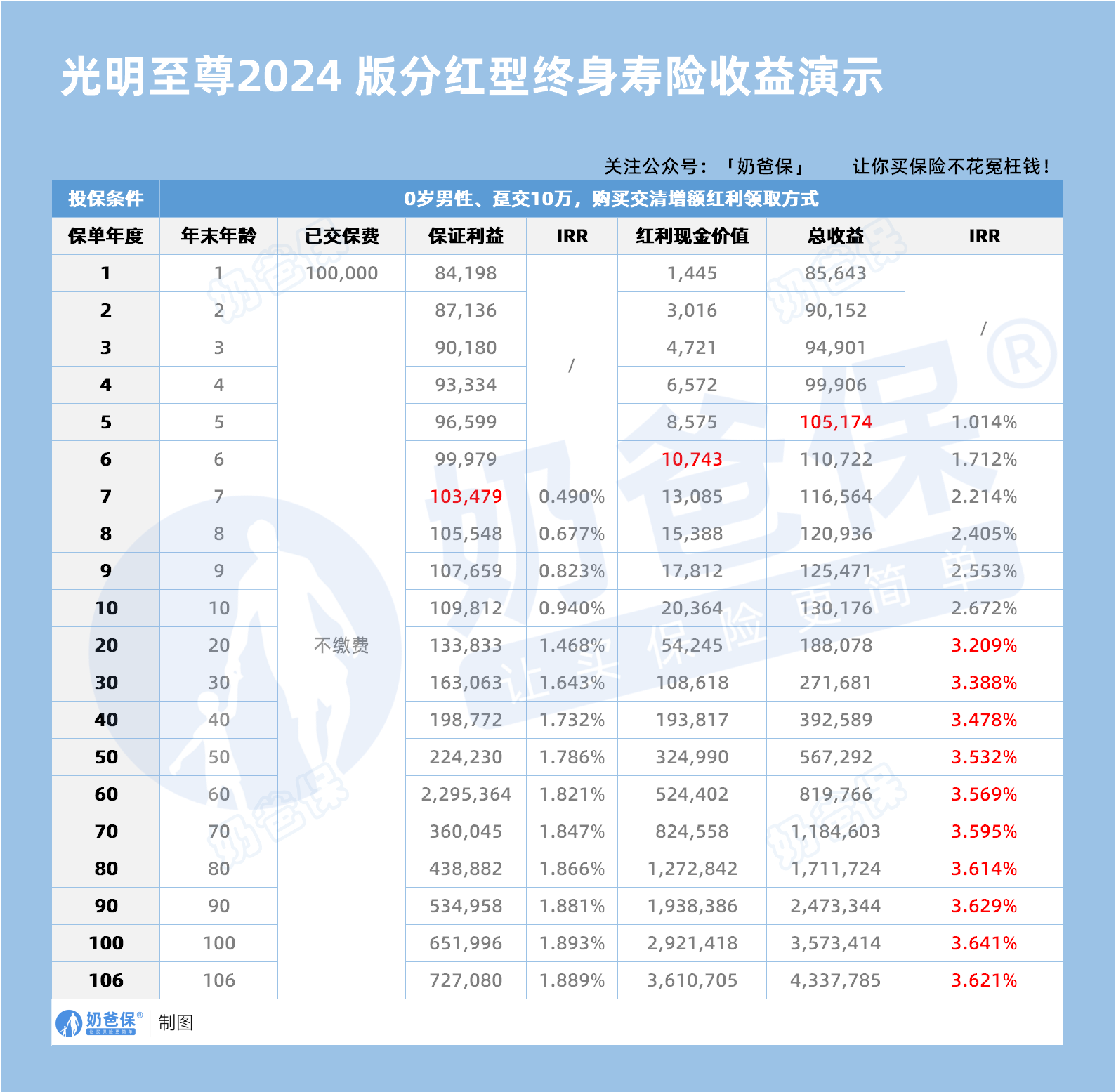 0岁男性光明至尊2024版增额终身寿险收益演示