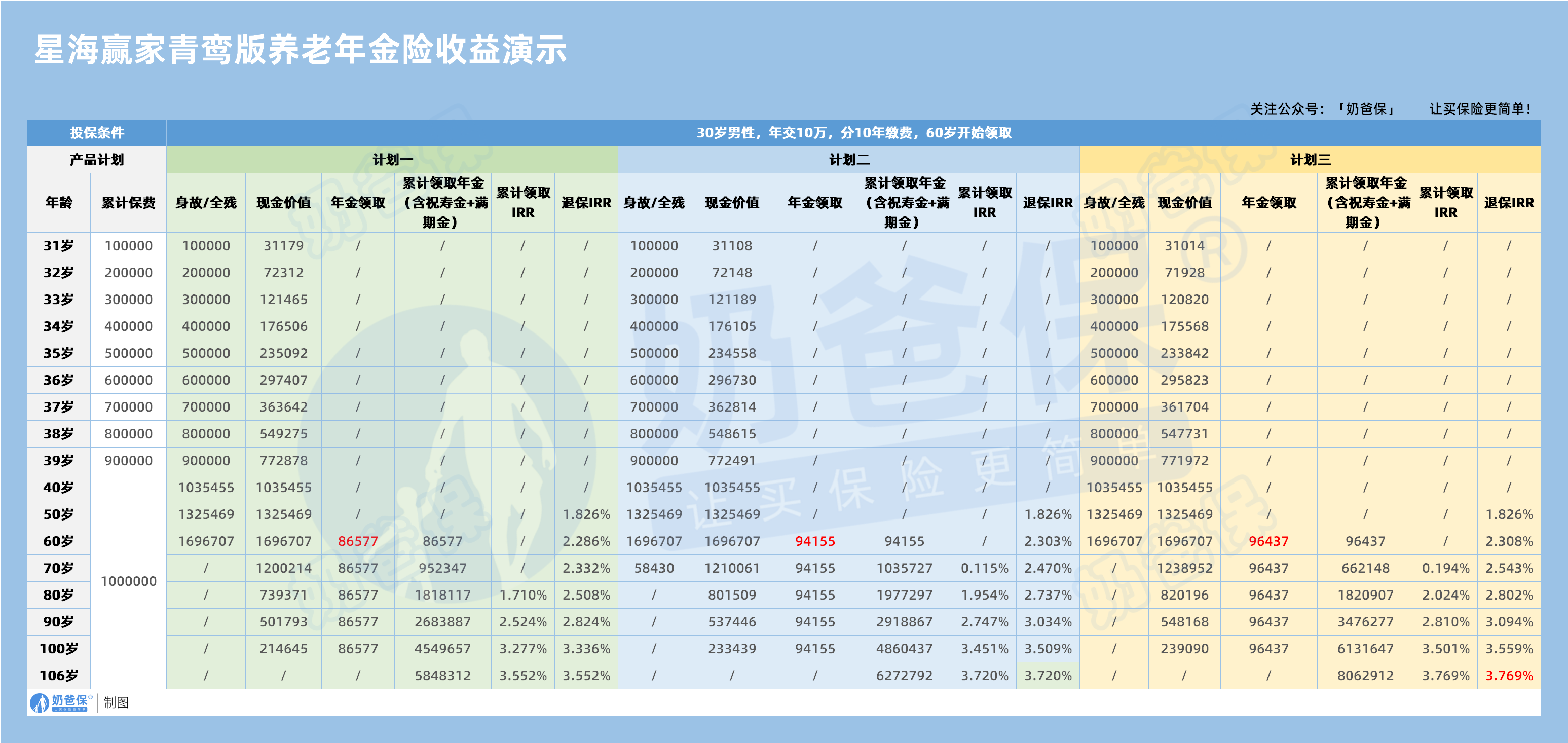 星海赢家青鸾版养老年金保险收益演示