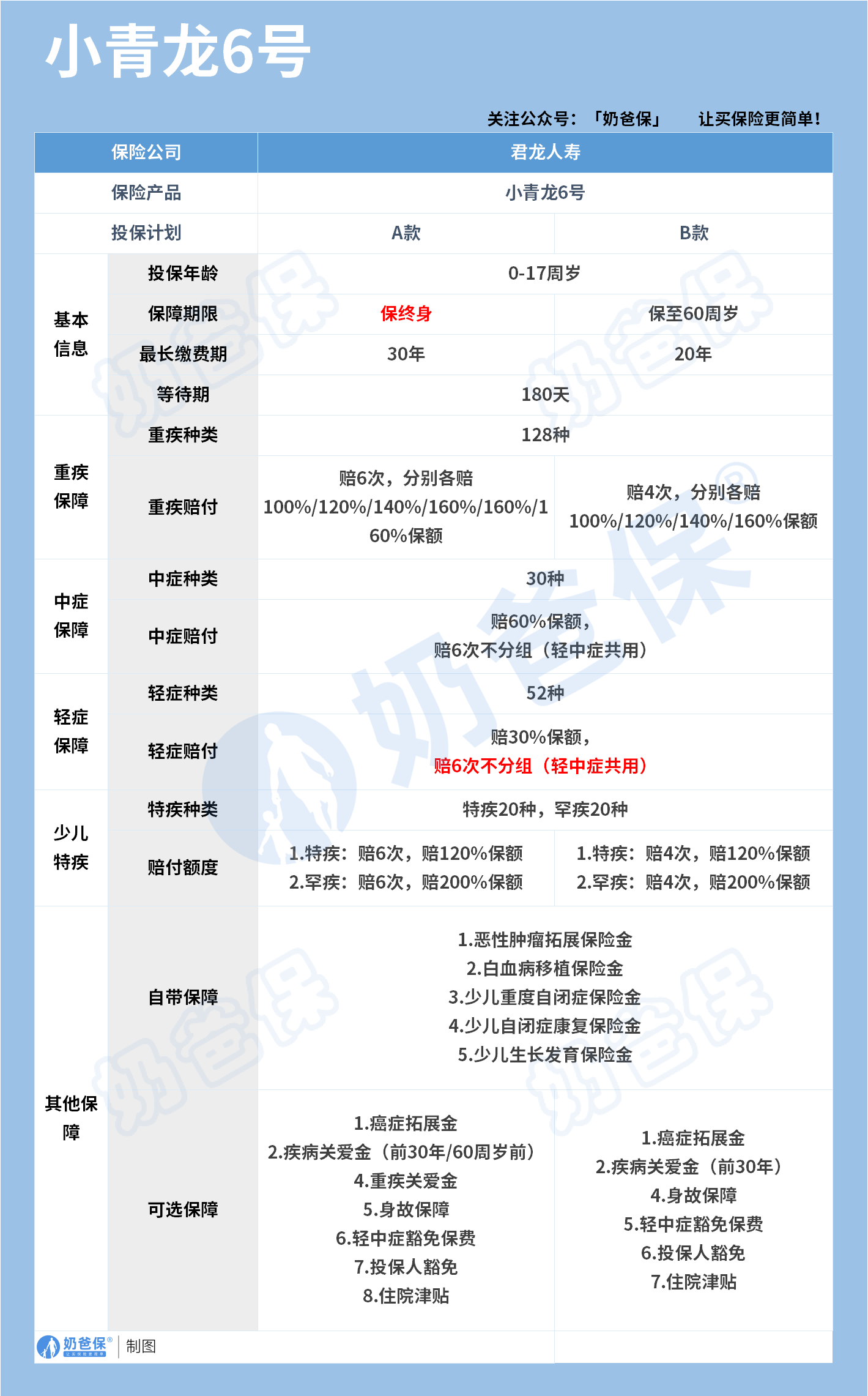 君龙人寿小青龙6号少儿重疾险保障内容