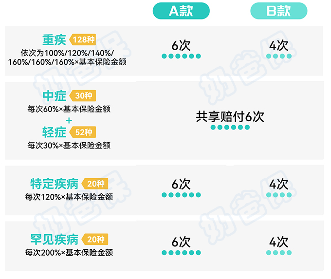 君龙人寿小青龙6号少儿重疾险基础保障