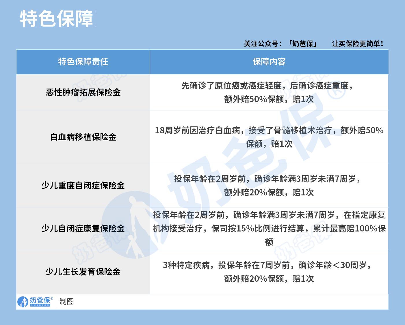 君龙人寿小青龙6号少儿重疾险特色保障