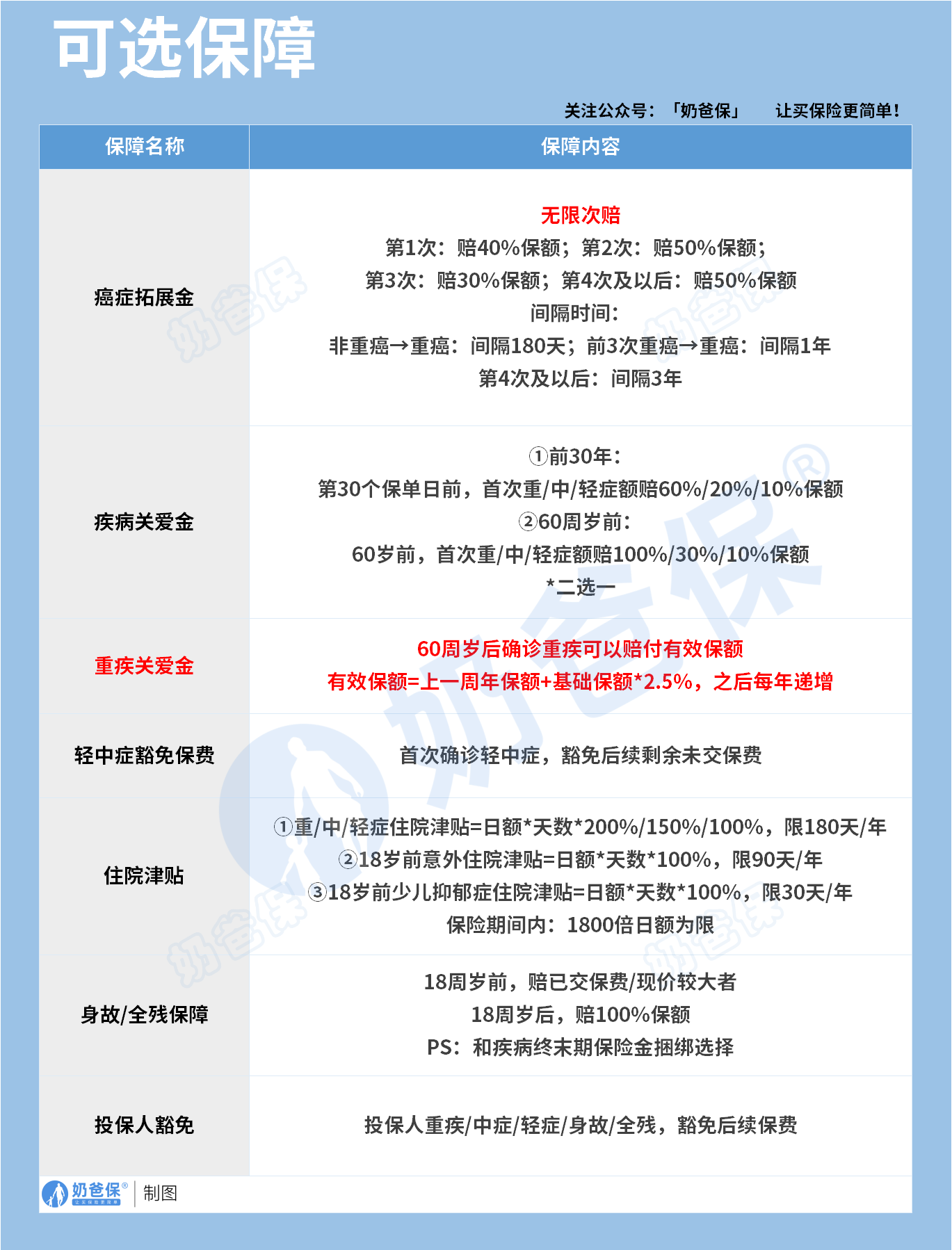 君龙人寿小青龙6号少儿重疾险可选保障