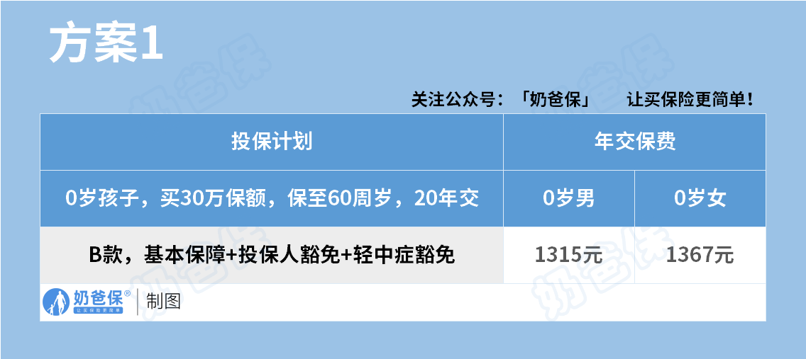 君龙人寿小青龙6号少儿重疾险方案1