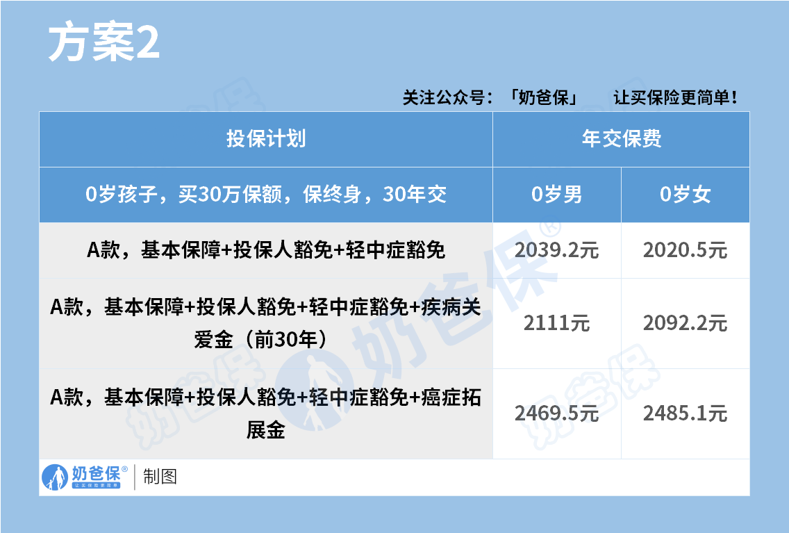 君龙人寿小青龙6号少儿重疾险方案2