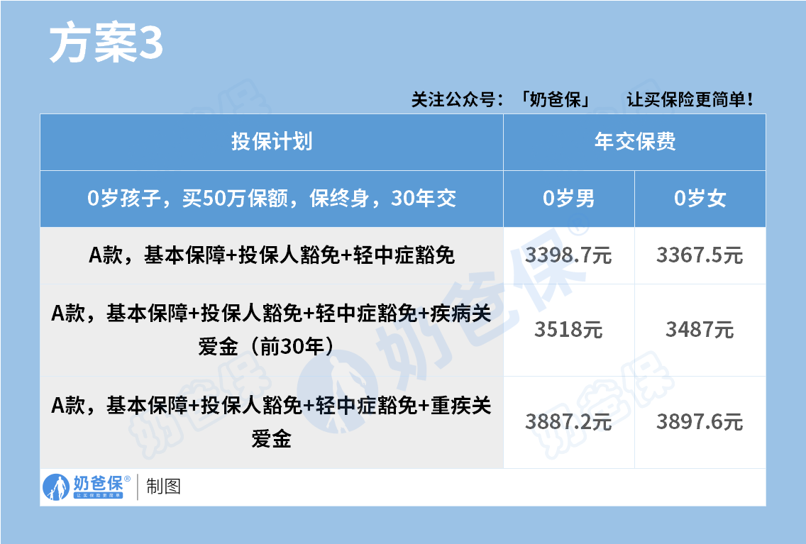 君龙人寿小青龙6号少儿重疾险方案3