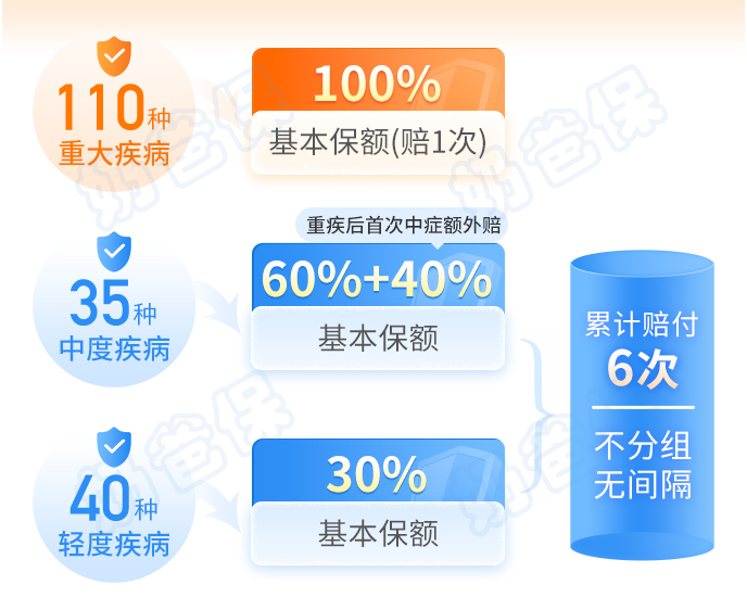 重疾险基础保障