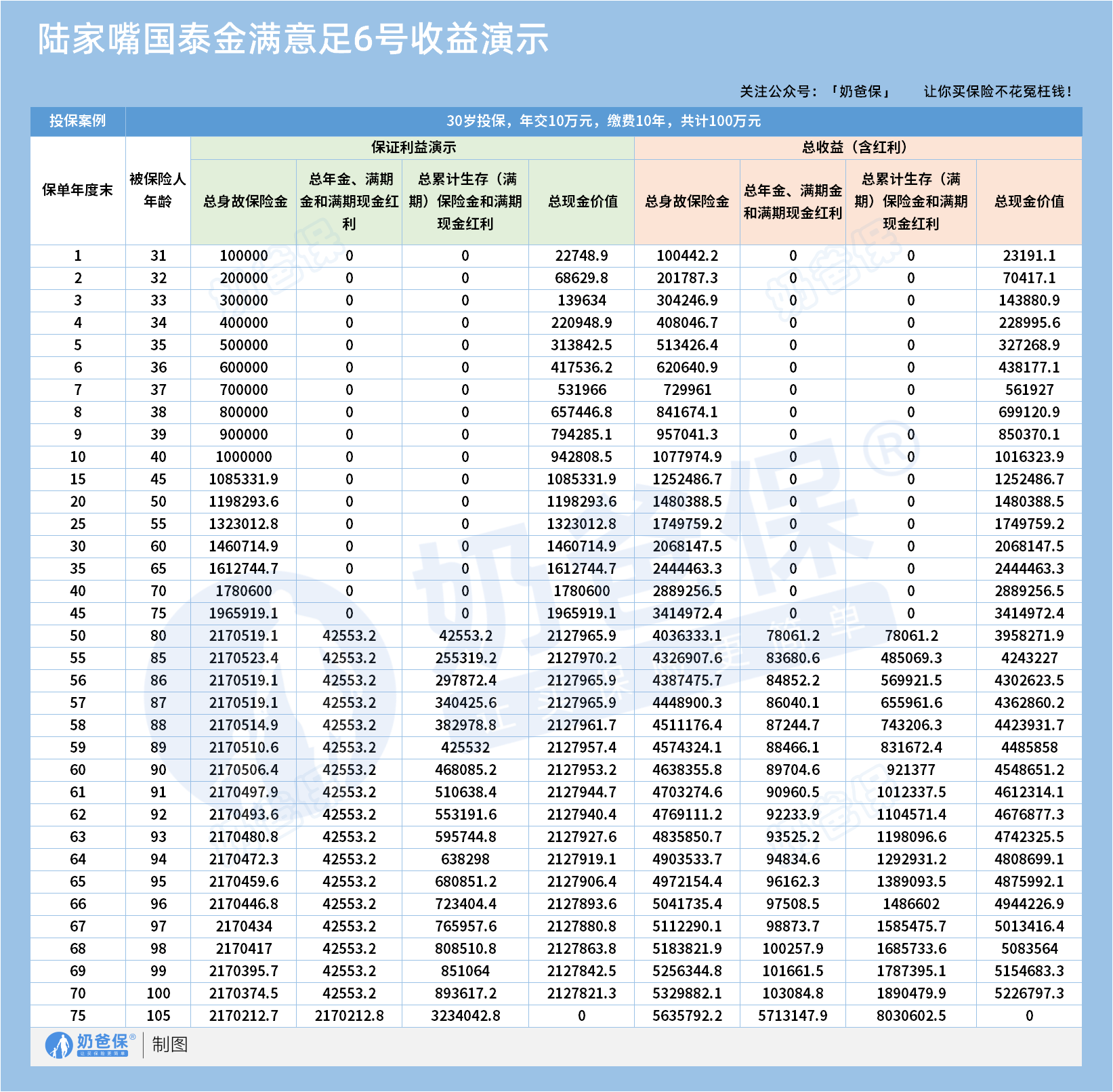 陆家嘴国泰金满意足6号分红型年金险收益情况