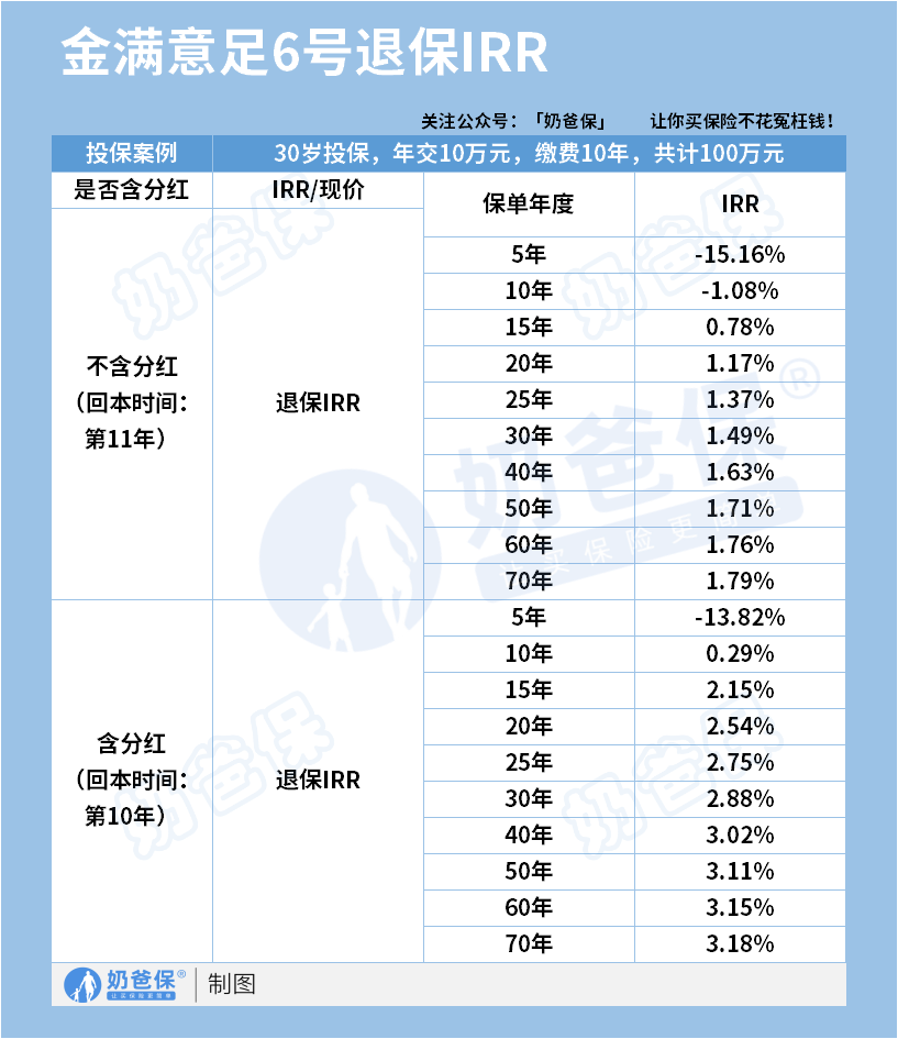 陆家嘴国泰金满意足6号分红型年金险IRR