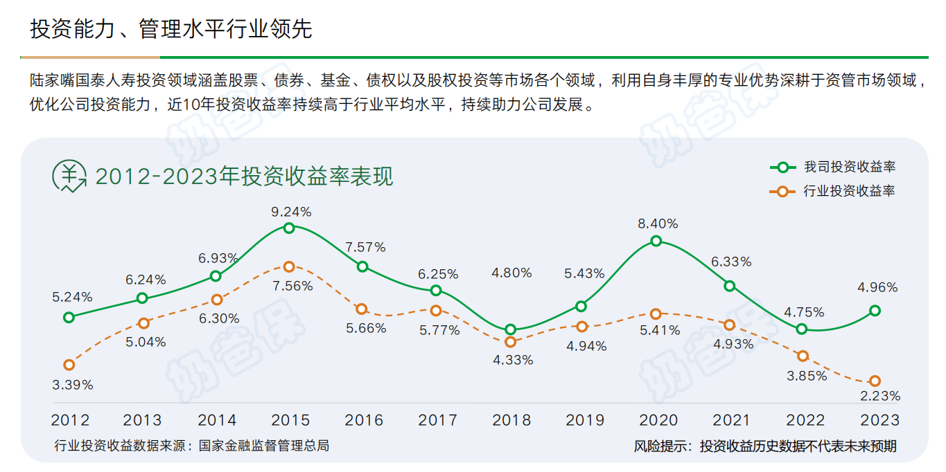 陆家嘴国泰人寿投资收益