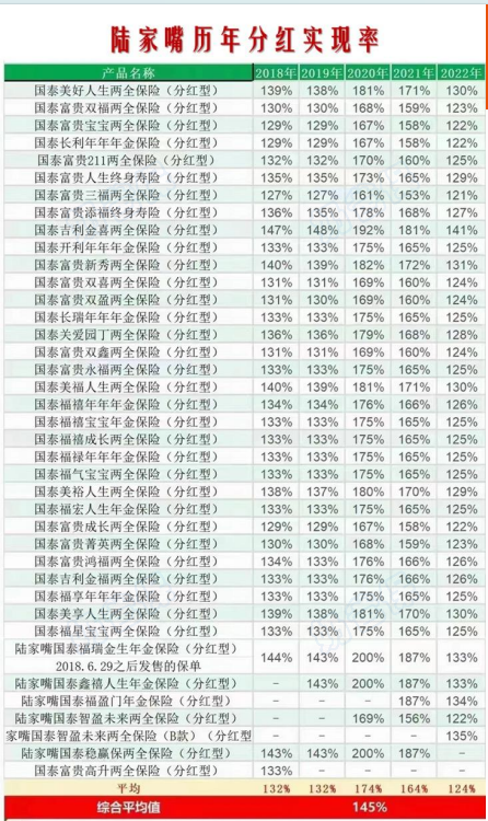 陆家嘴国泰人寿分红实现率
