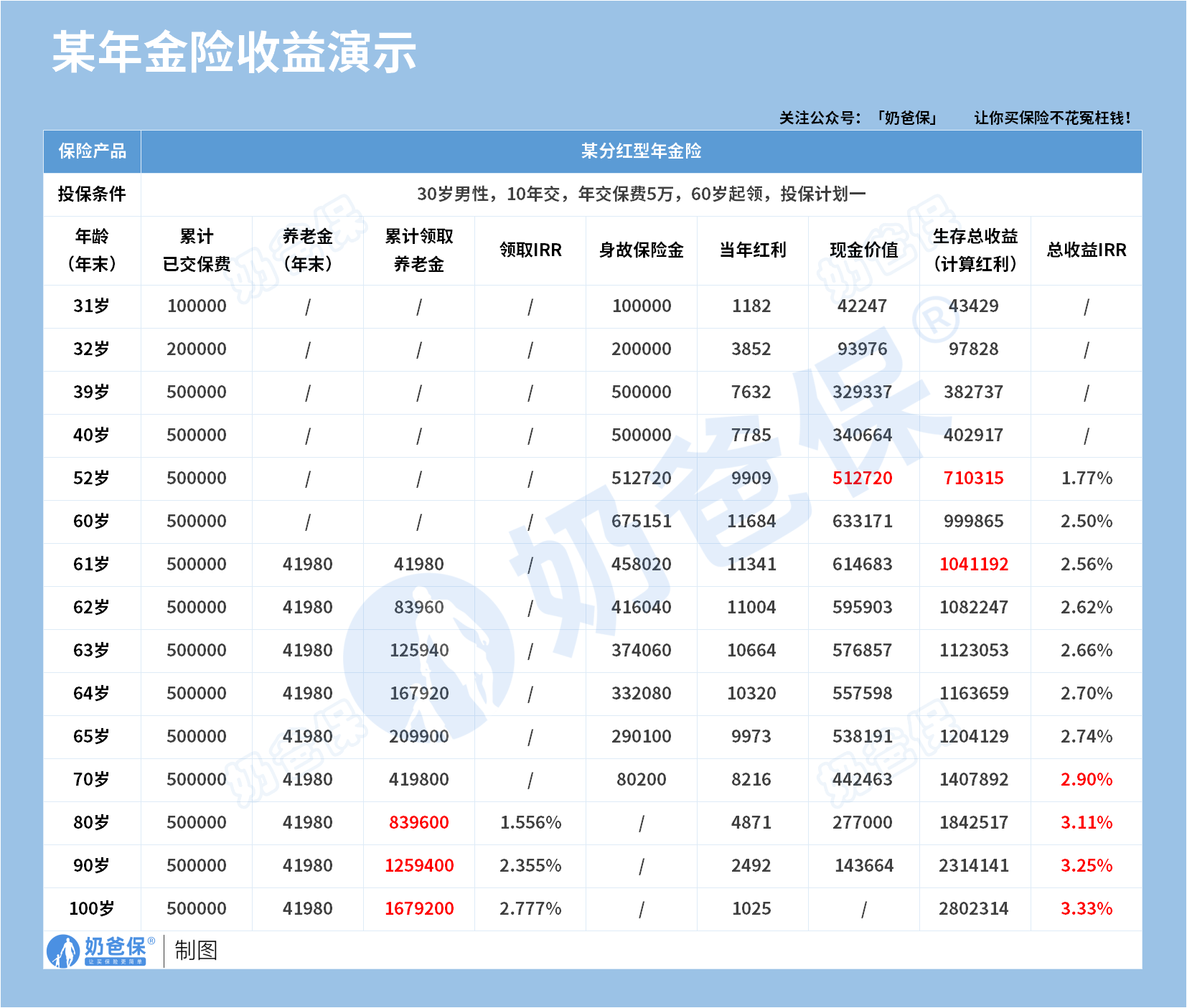 某年金险收益演示