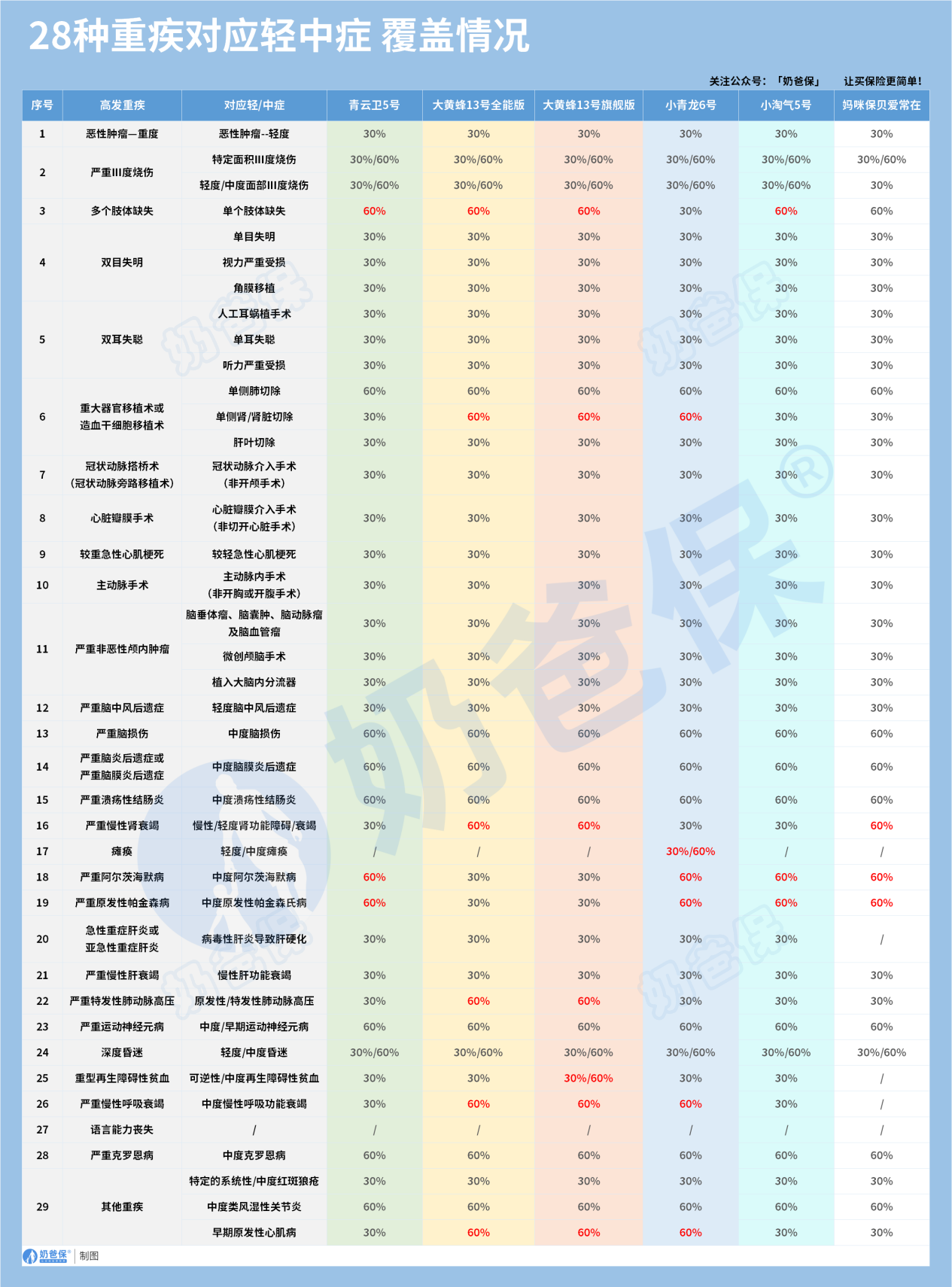 儿童重疾险28种重疾对应轻中症对比