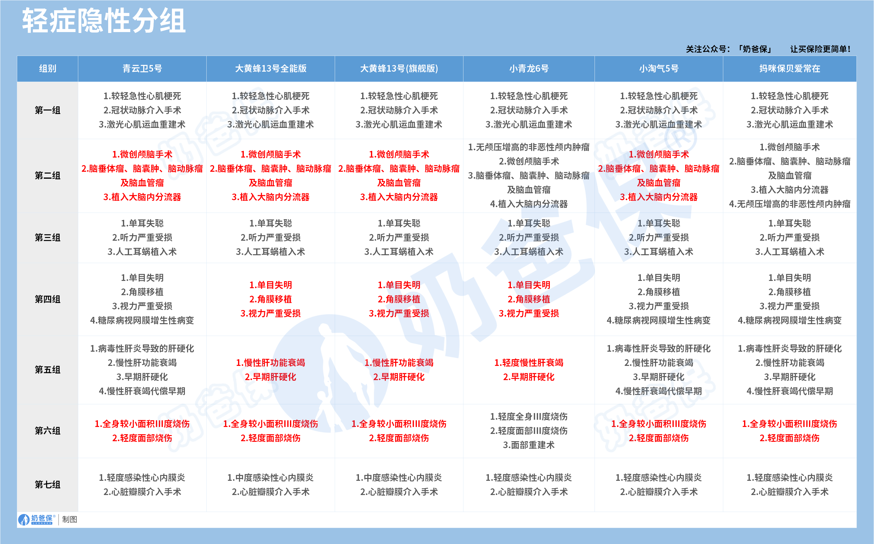 儿童重疾险轻症隐形分组