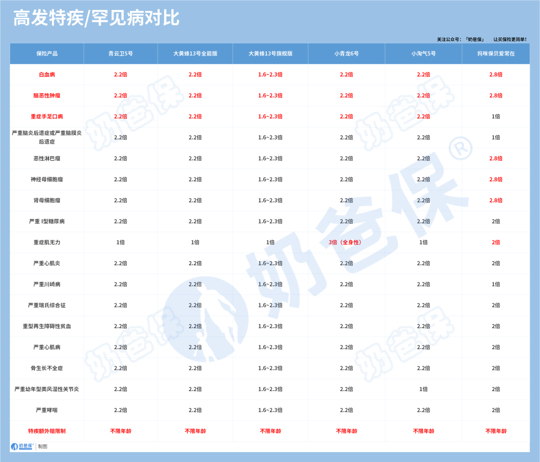 儿童重疾险高发特疾罕见病对比