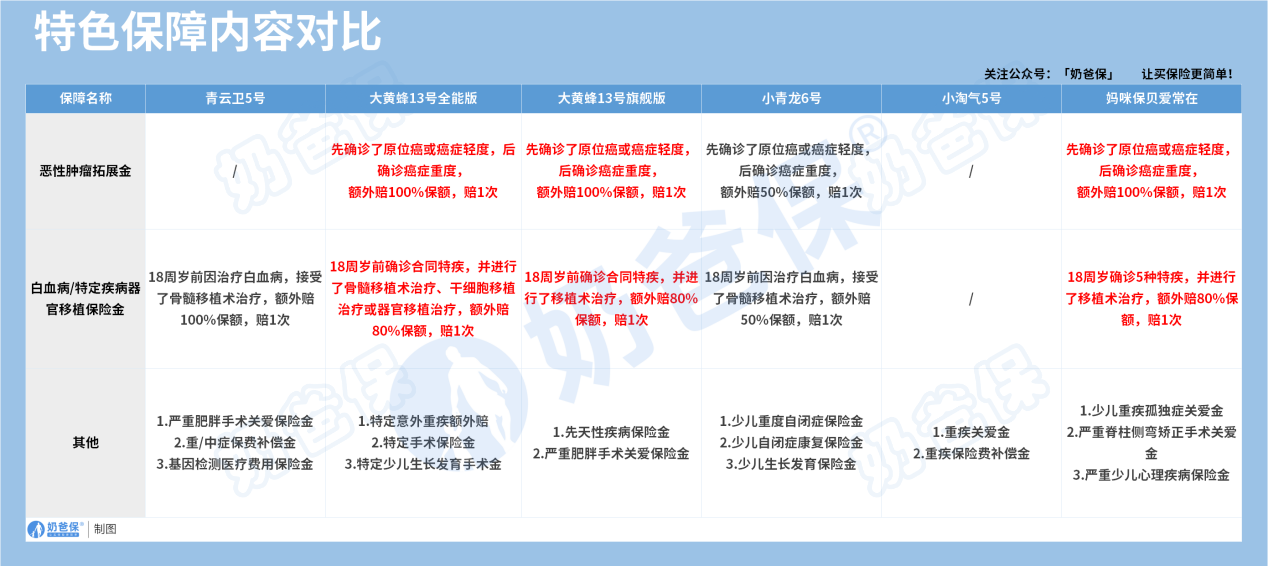 儿童重疾险特色保障带病