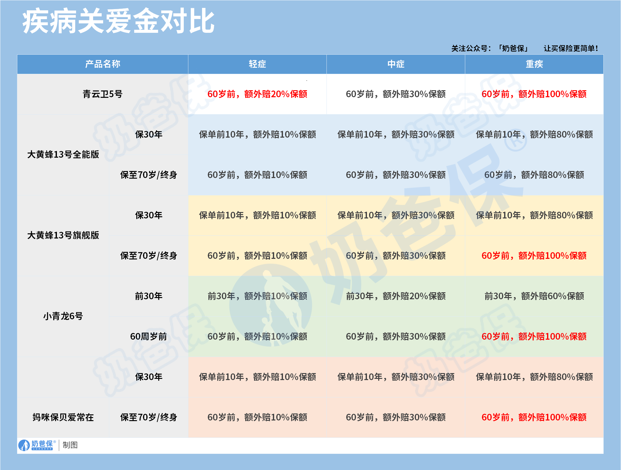 儿童重疾险疾病关爱金对比