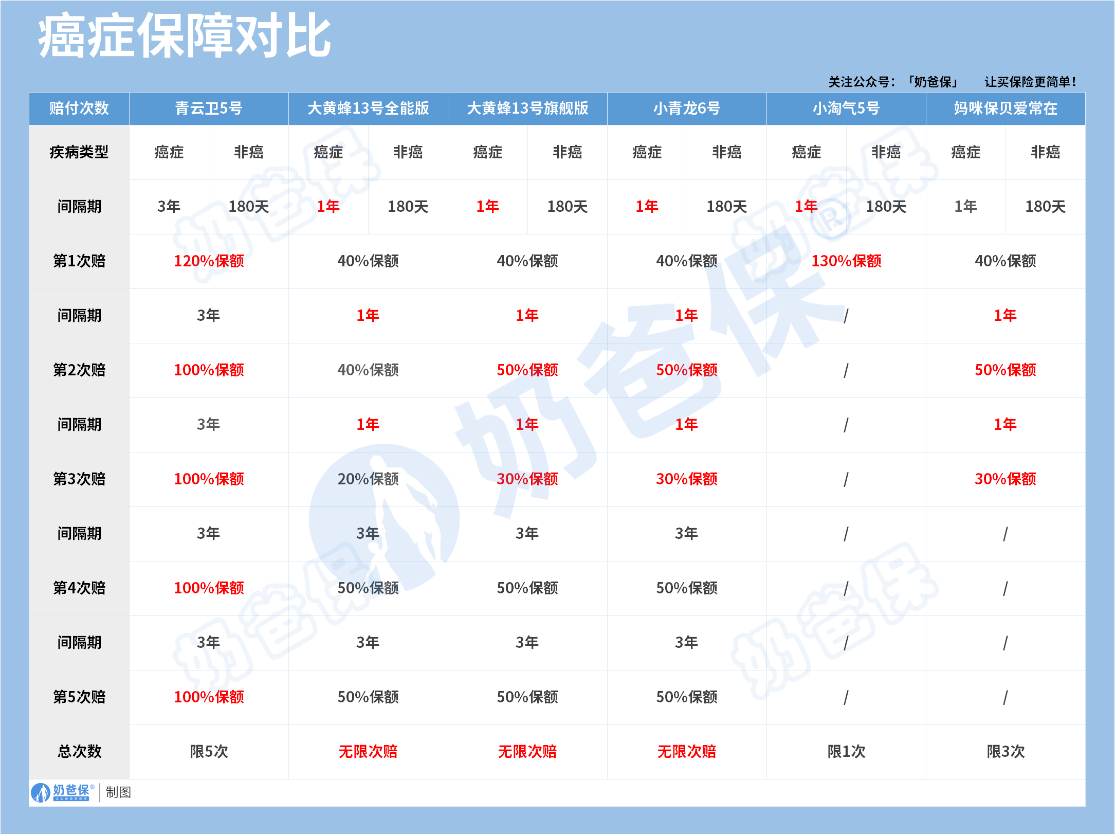 儿童重疾险癌症保障对比