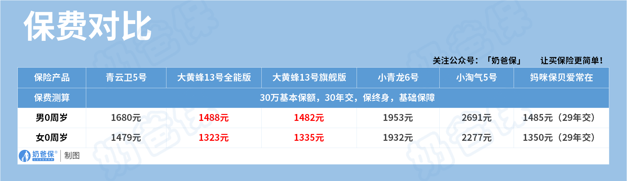 儿童重疾险保费对比