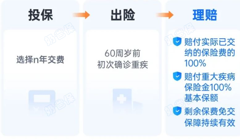 小淘气5号重疾保费补偿