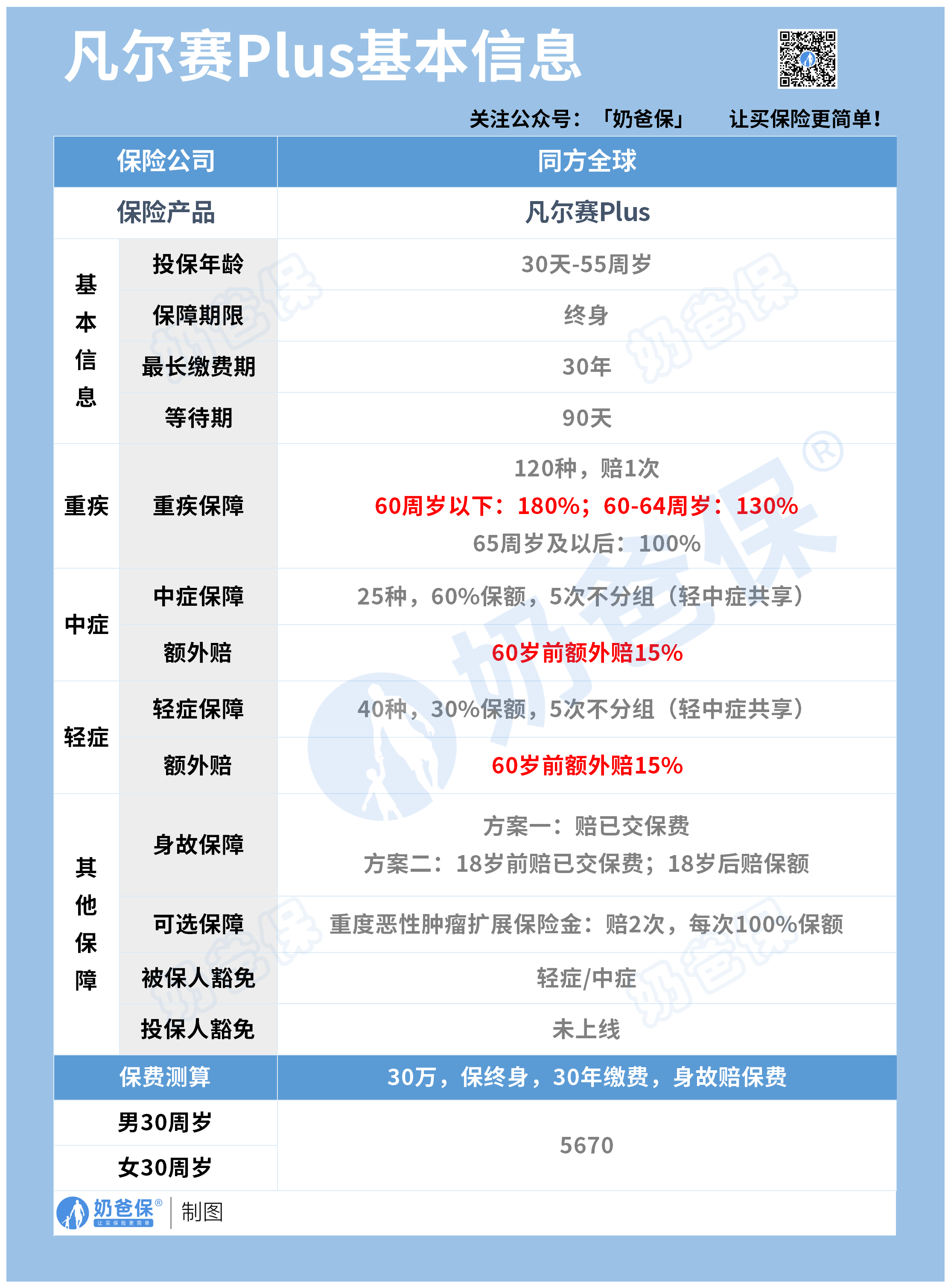 凡尔赛plus重疾险