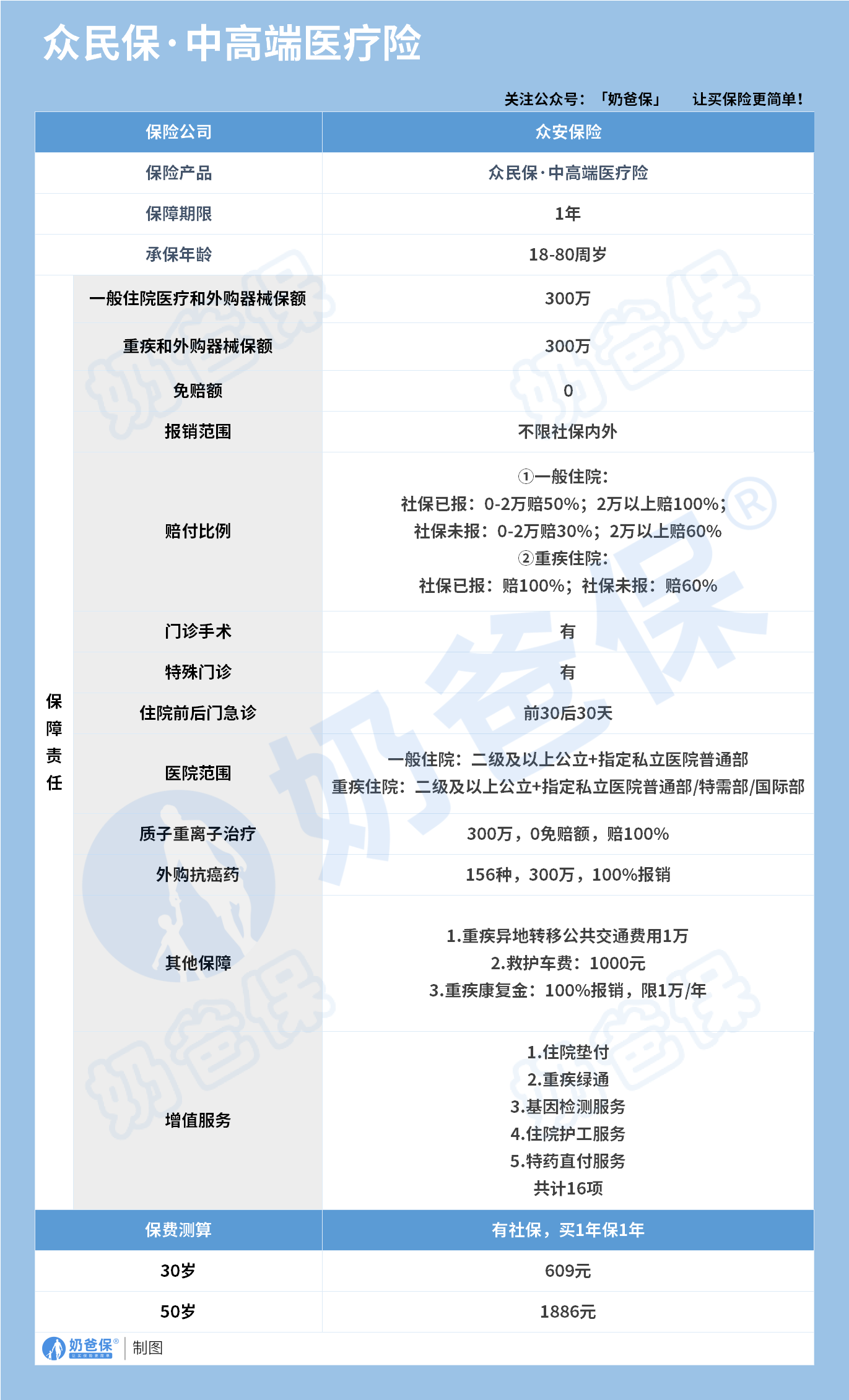 众民保中高端医疗险保障内容