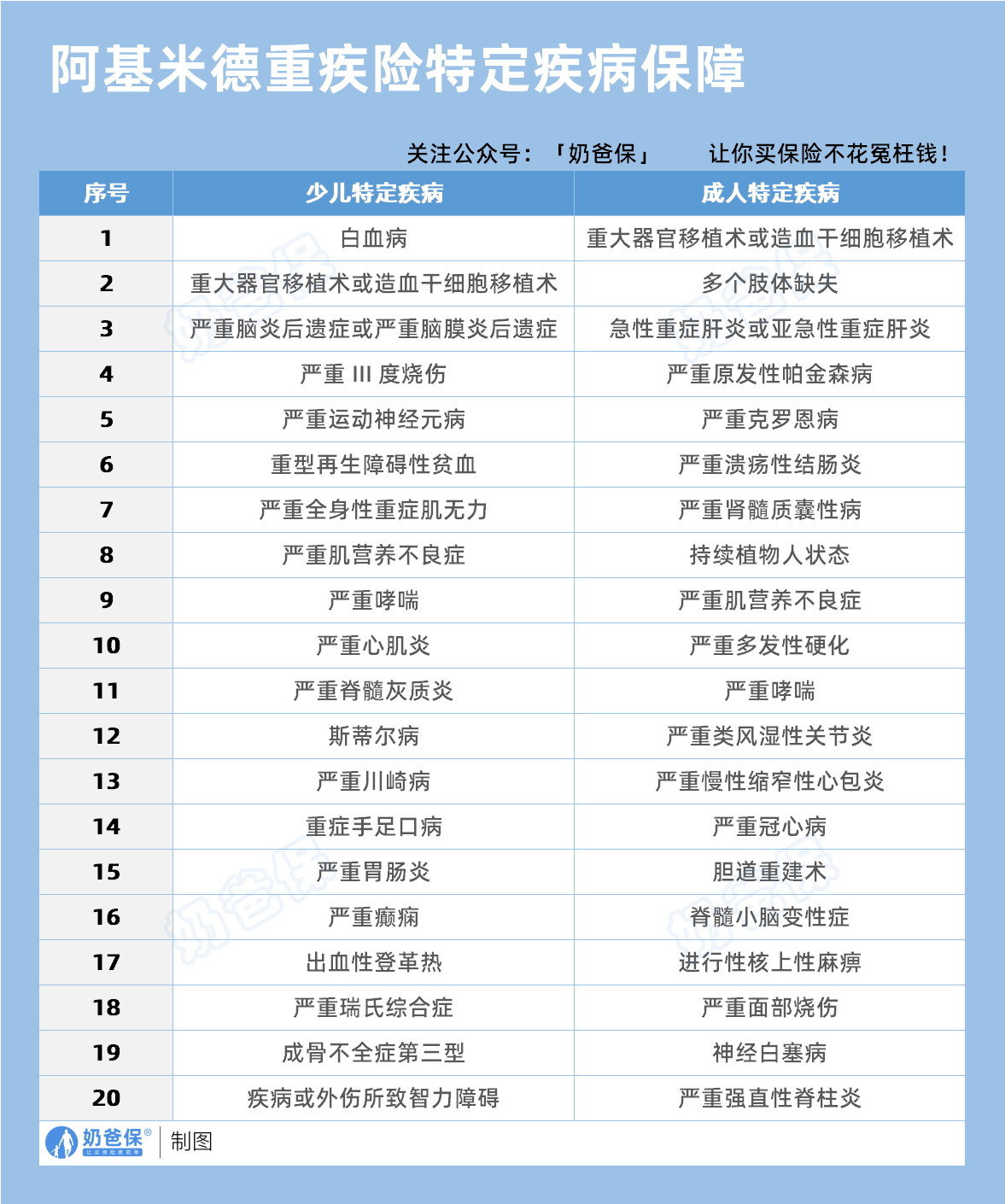 阿基米德重大疾病保险特定疾病保障