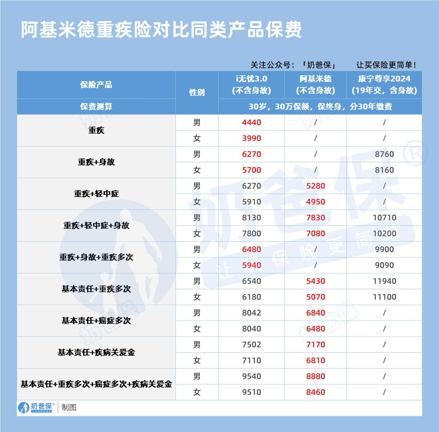 阿基米德重大疾病保险与同类产品保费的对比