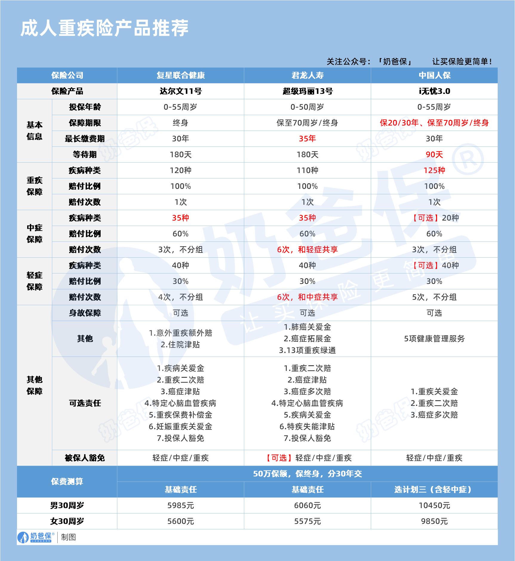 成人重疾险产品推荐
