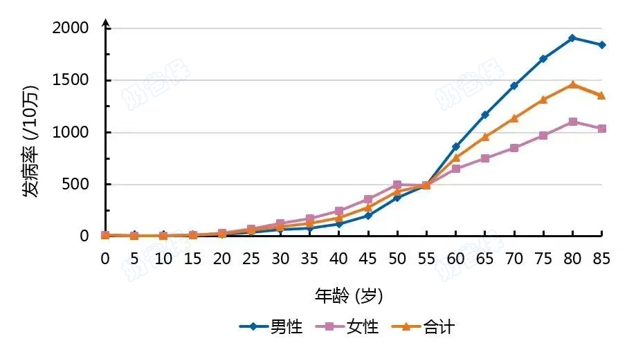 不同年龄癌症发病率