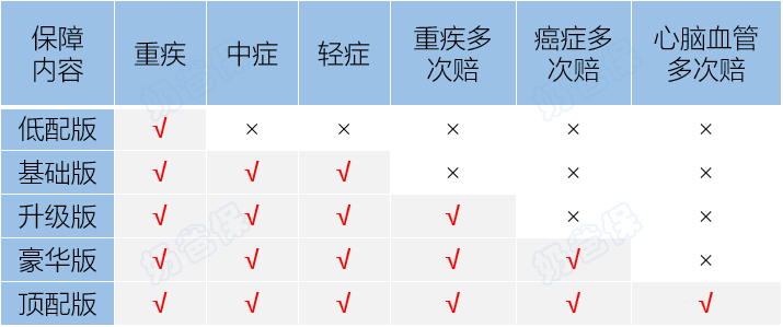 重疾险可选保障