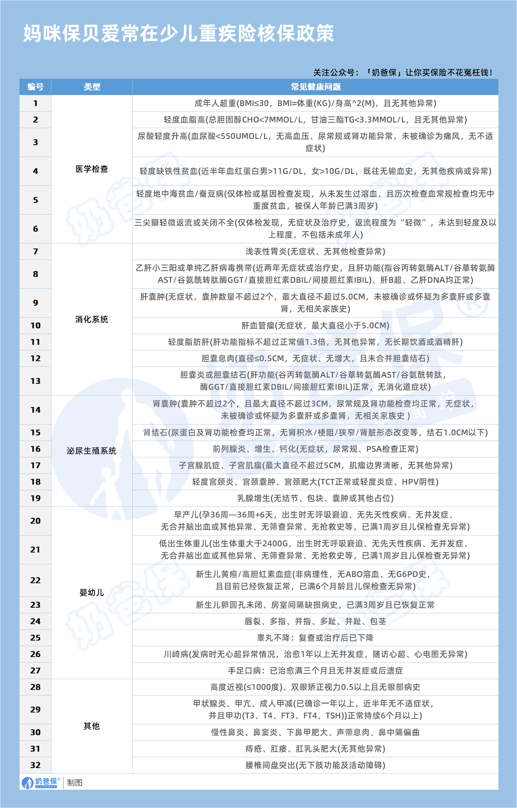 妈咪保贝爱常在少儿重疾险核保政策