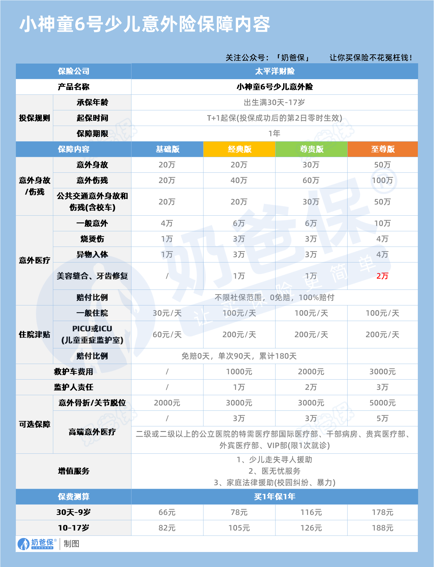 小神童6号意外险保障内容