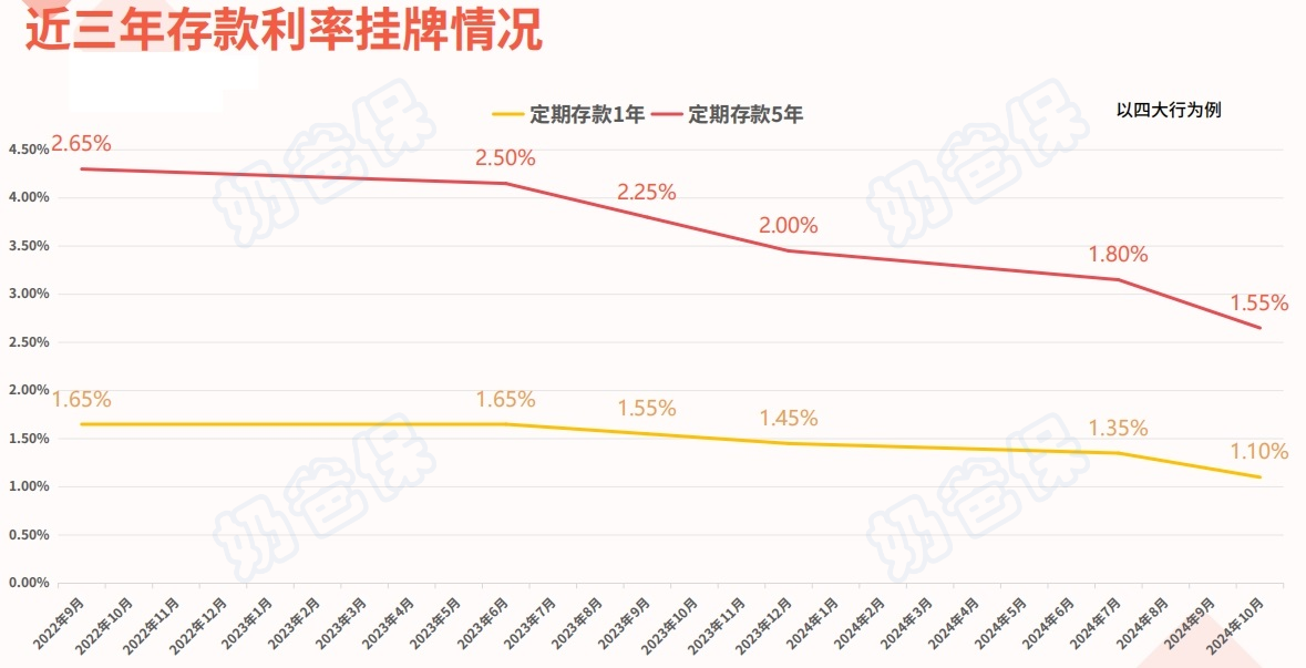 近三年存款利率挂牌情况