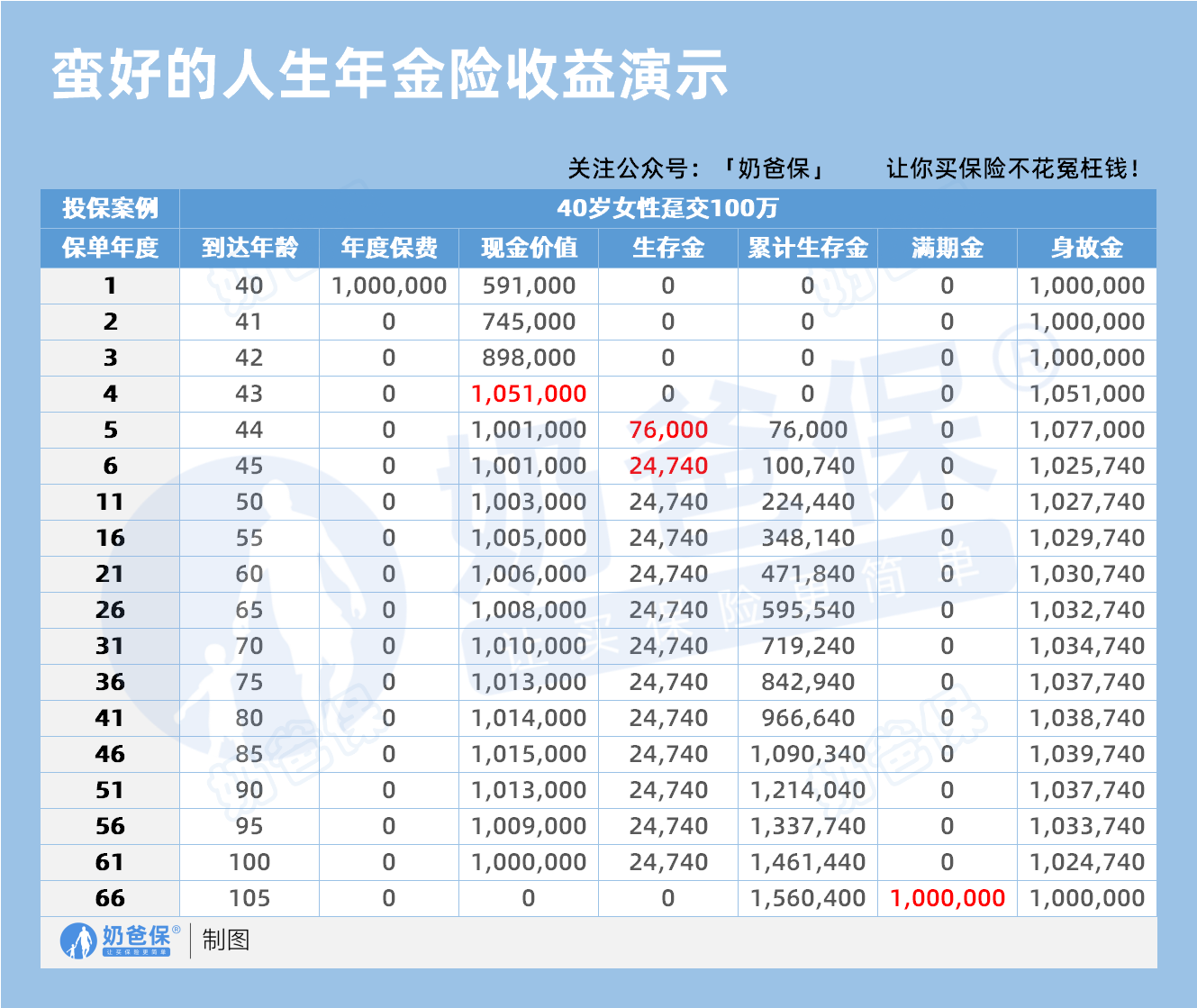 太平洋保险蛮好的人生年金险收益演示 太平洋保险蛮好的人生年金险收益演示