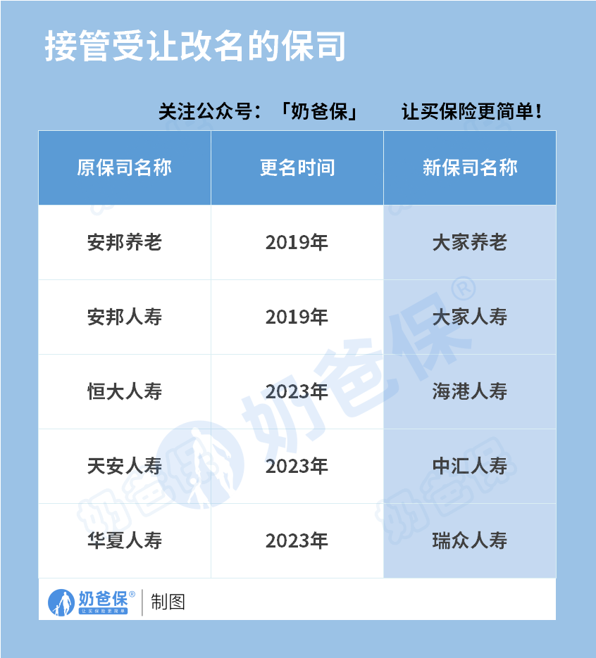 接管受让改名的保司