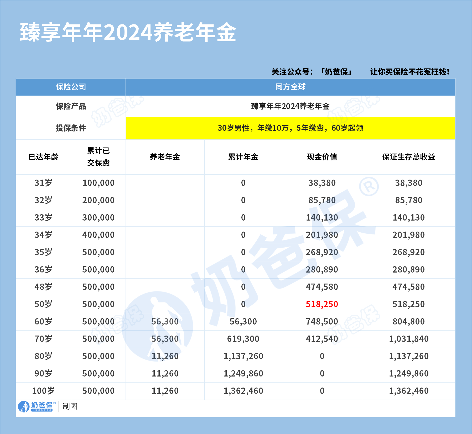 同方全球臻享年年2024养老年金险收益演示