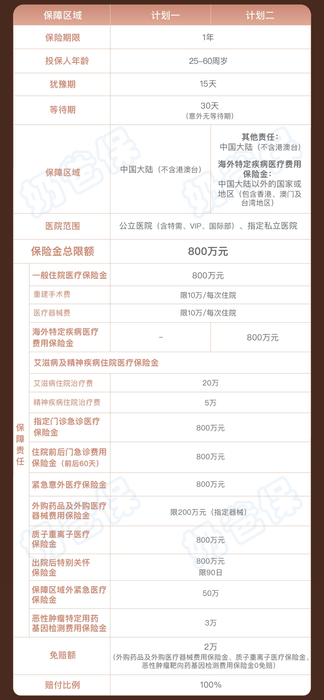 平安颐享易保高端医疗 平安颐享易保高端医疗
