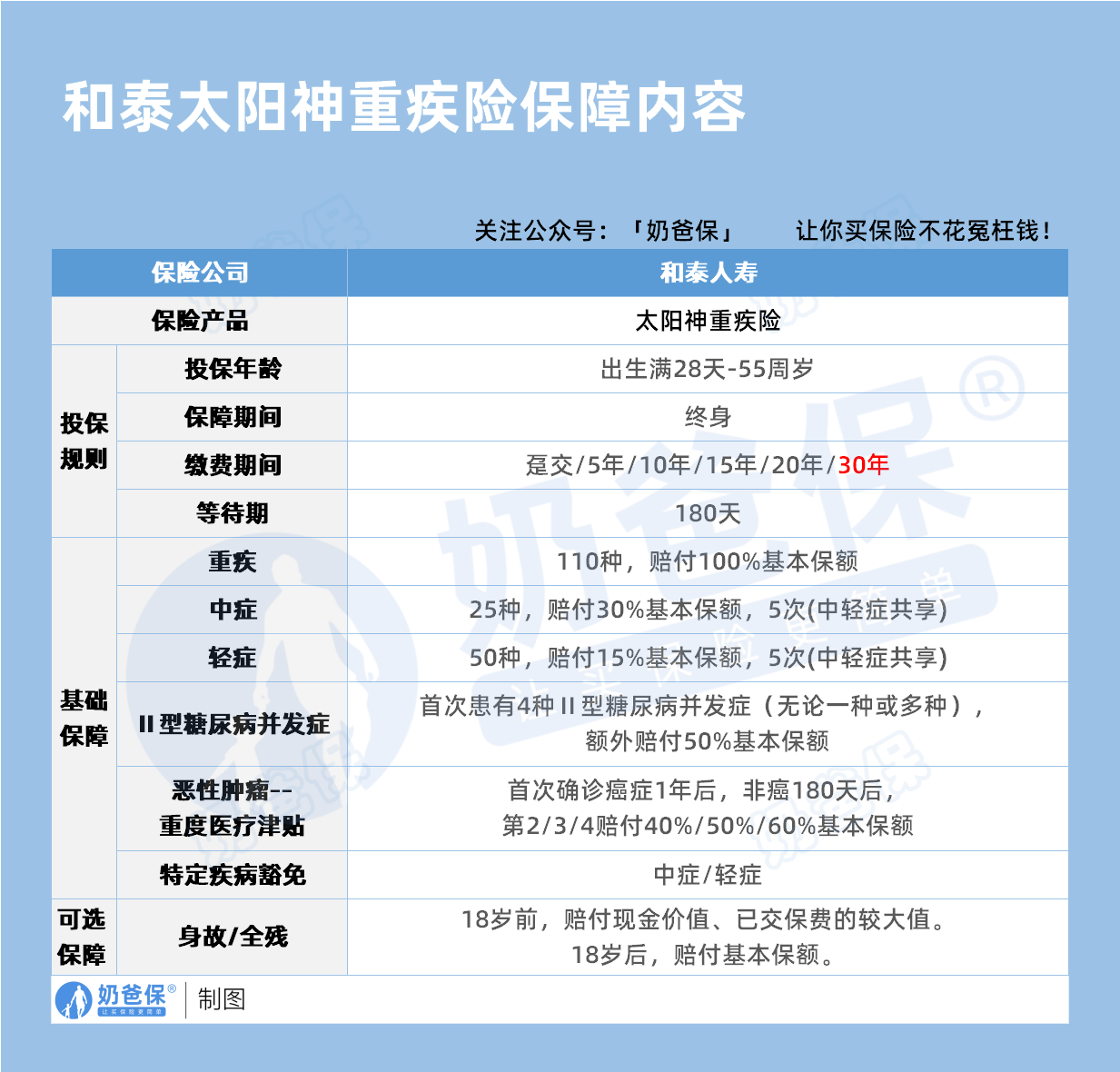 和泰人寿太阳神重疾险保障内容