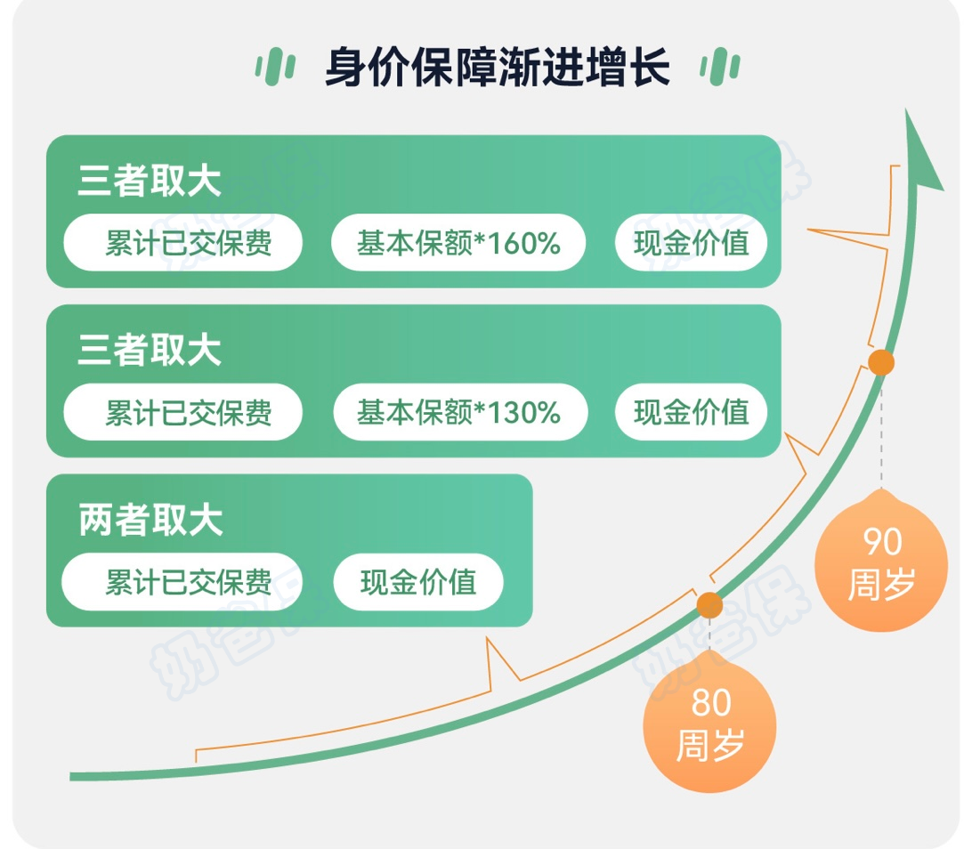 君龙龙回首2号特定疾病险身故、全残保障